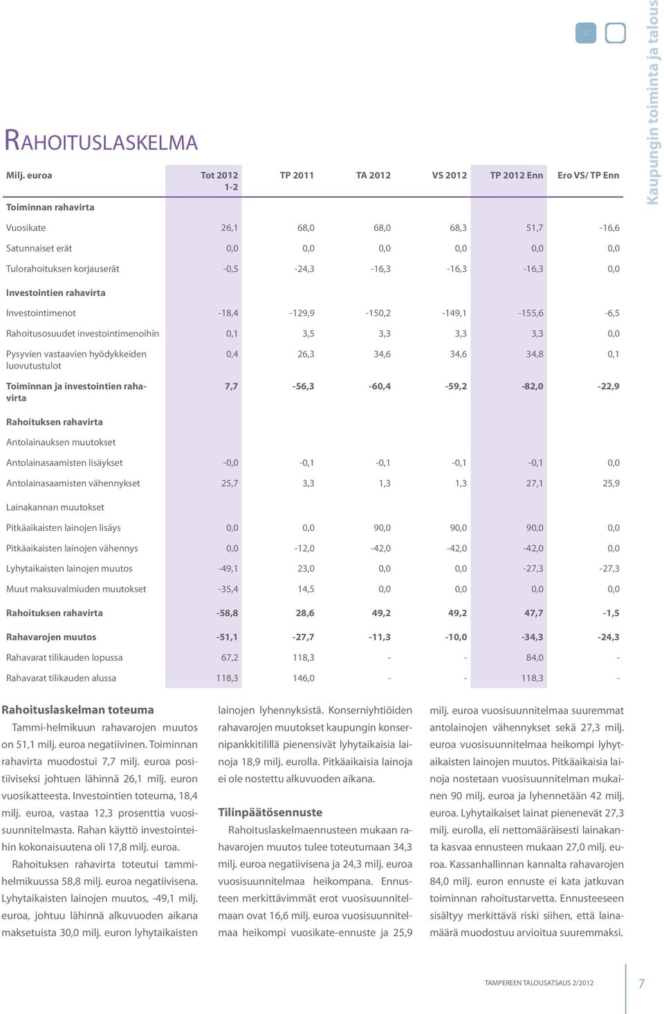 korjauserät -0,5-24,3-16,3-16,3-16,3 0,0 Investointien rahavirta Investointimenot -18,4-129,9-150,2-149,1-155,6-6,5 Rahoitusosuudet investointimenoihin 0,1 3,5 3,3 3,3 3,3 0,0 Pysyvien vastaavien