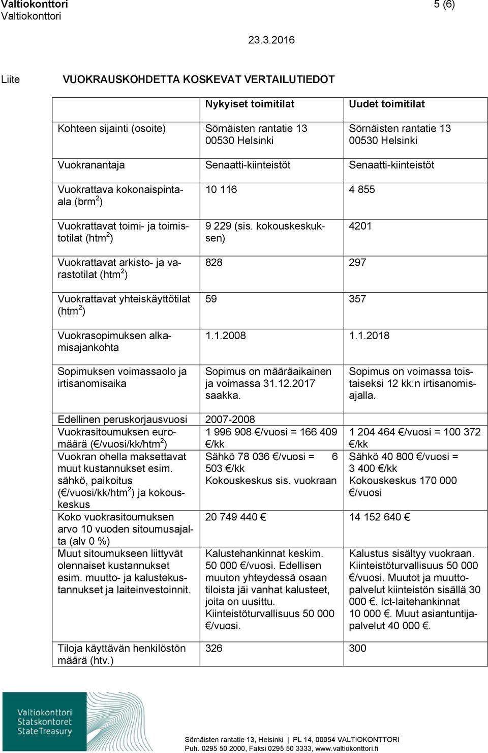 kokouskeskuksen) 4201 Vuokrattavat arkisto- ja varastotilat (htm 2 ) Vuokrattavat yhteiskäyttötilat (htm 2 ) Vuokrasopimuksen alkamisajankohta 828 297 59 357 1.1.2008 1.1.2018 Sopimuksen voimassaolo ja irtisanomisaika Sopimus on määräaikainen ja voimassa 31.