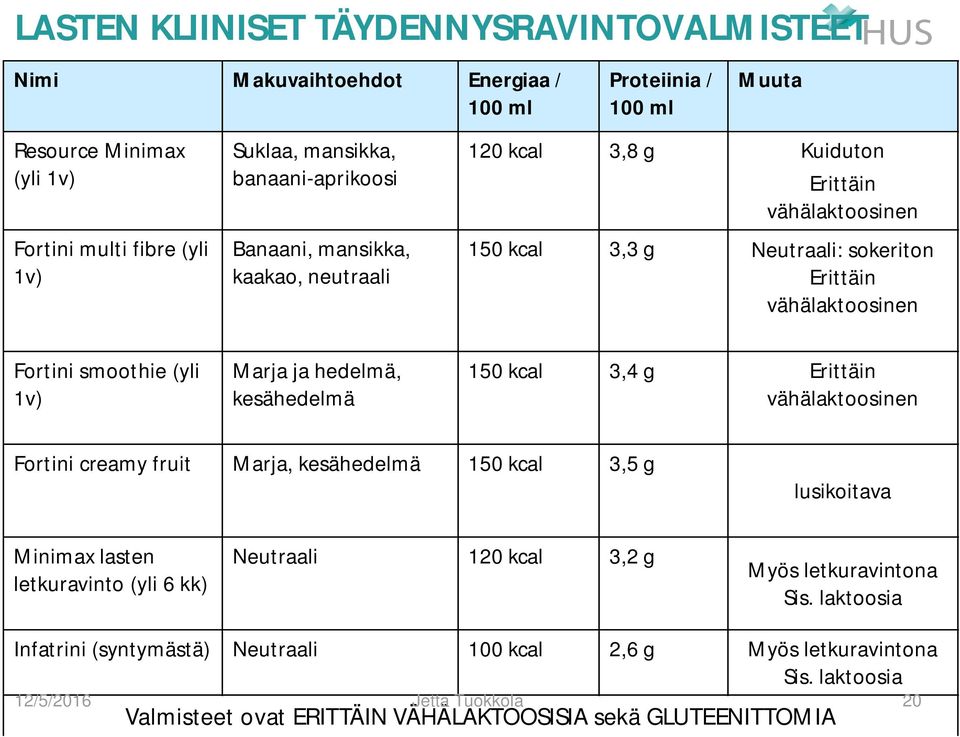 Marja ja hedelmä, kesähedelmä 150 kcal 3,4 g Erittäin vähälaktoosinen Fortini creamy fruit Marja, kesähedelmä 150 kcal 3,5 g lusikoitava Minimax lasten letkuravinto (yli 6 kk) Neutraali 120 kcal