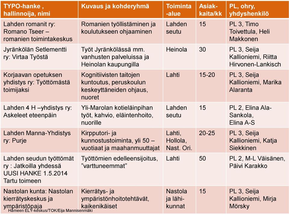 2014 Tartu toimeen Nastolan kunta: Nastolan kierrätyskeskus ja ympäristöpaja Hämeen 1.4.2014 ELY-keskus/TOK/Eija Mannisenmäki Kuvaus ja kohderyhmä Romanien työllistäminen ja koulutukseen ohjaaminen Työt Jyränkölässä mm.