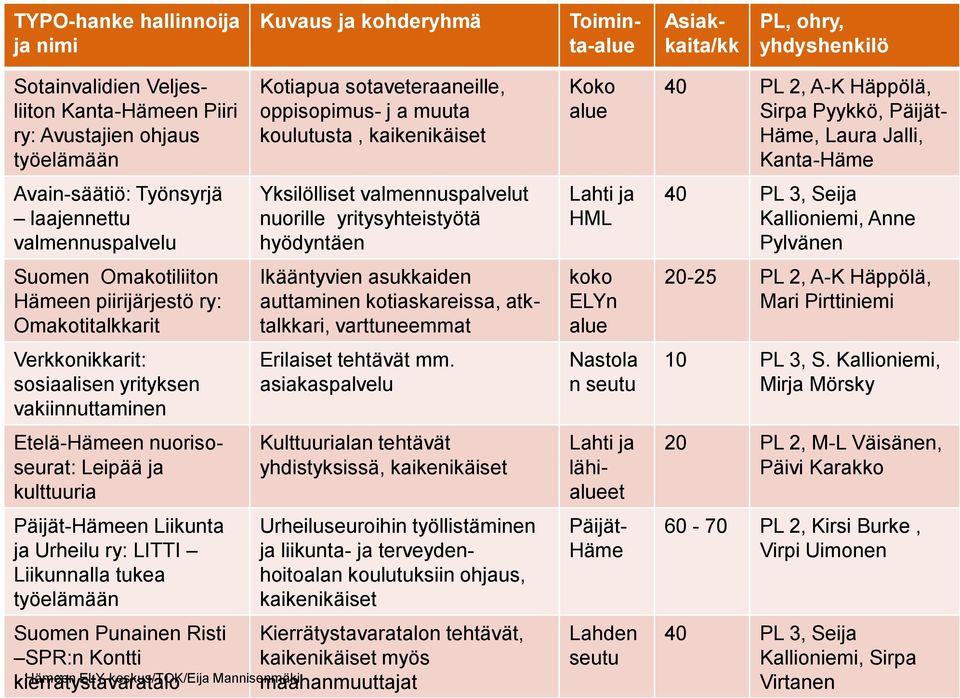 kulttuuria Päijät-Hämeen Liikunta ja Urheilu ry: LITTI Liikunnalla tukea työelämään Suomen Punainen Risti SPR:n Kontti kierrätystavaratalo Hämeen 1.4.