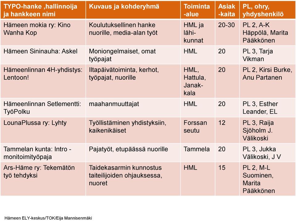 työt Moniongelmaiset, omat työpajat Iltapäivätoiminta, kerhot, työpajat, nuorille Toiminta -alue HML ja lähikunnat Asiak -kaita PL, ohry, yhdyshenkilö 20-30 PL 2, A-K Häppölä, Marita Pääkkönen HML 20
