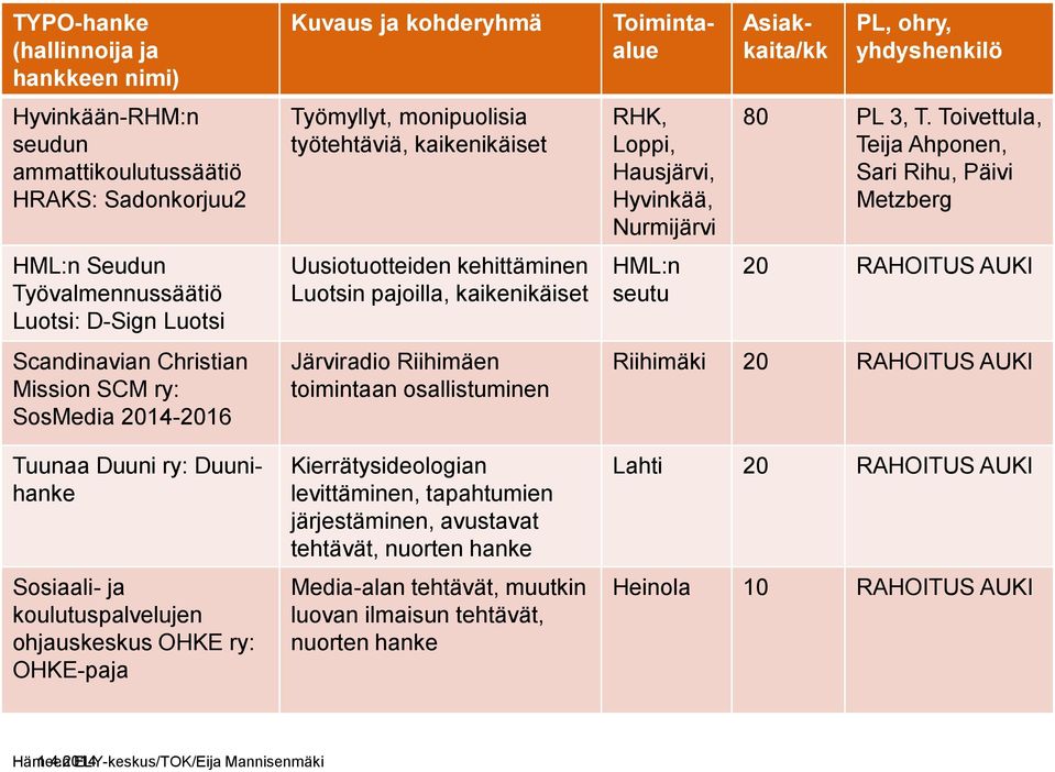 kehittäminen Luotsin pajoilla, kaikenikäiset Järviradio Riihimäen toimintaan osallistuminen Kierrätysideologian levittäminen, tapahtumien järjestäminen, avustavat tehtävät, nuorten hanke Media-alan