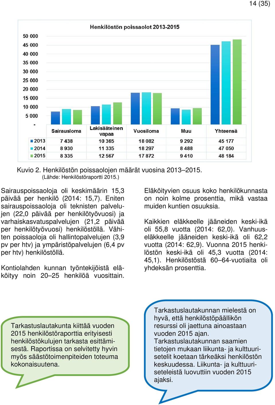 Vähiten poissaoloja oli hallintopalvelujen (3,9 pv per htv) ja ympäristöpalvelujen (6,4 pv per htv) henkilöstöllä. Kontiolahden kunnan työntekijöistä eläköityy noin 20 25 henkilöä vuosittain.