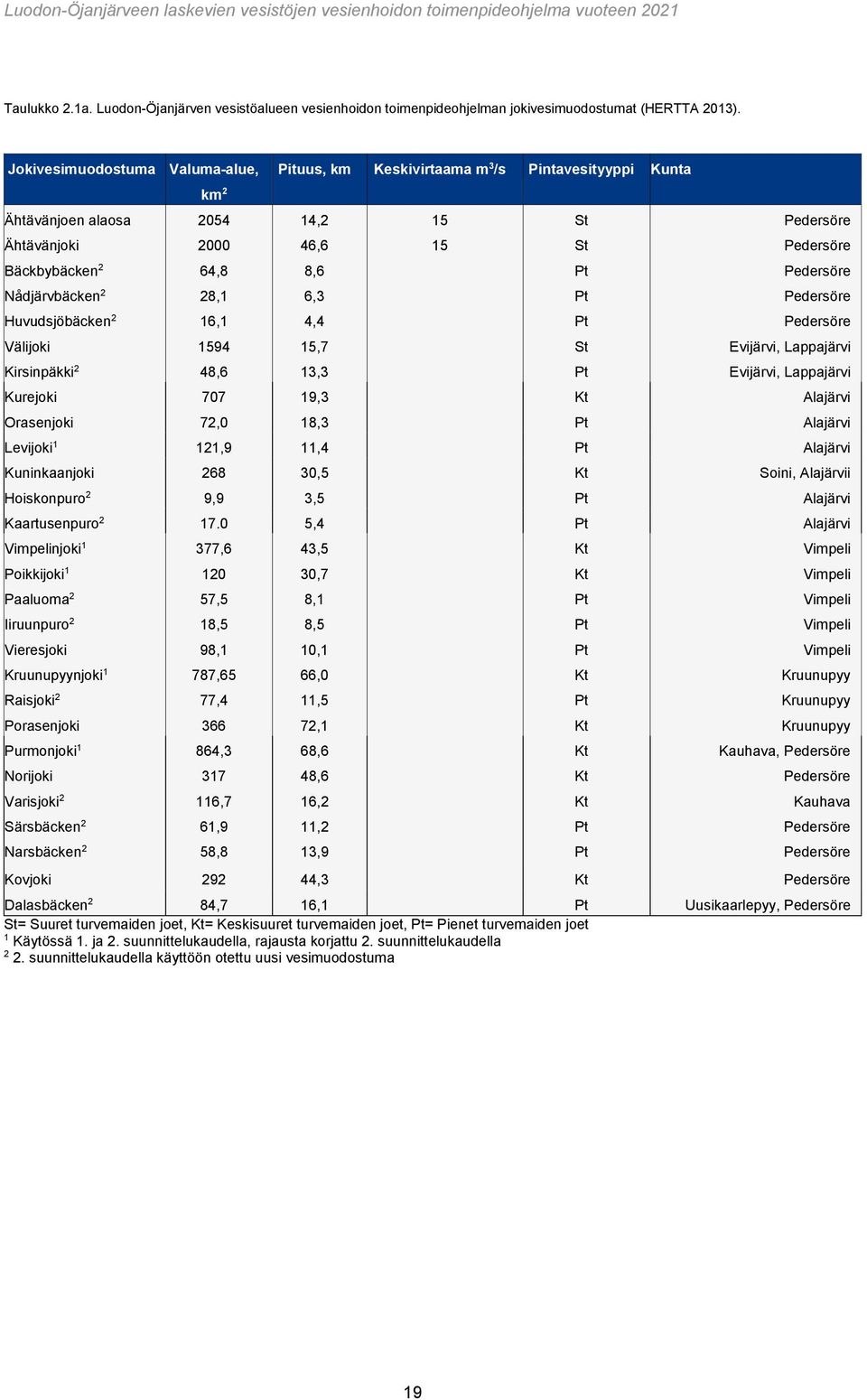 m 3 /s Pintavesityyppi Kunta 14,2 46,6 8,6 6,3 4,4 15,7 13,3 15 15 St St Pt Pt Pt St Pt Pedersöre Pedersöre Pedersöre Pedersöre Pedersöre Evijärvi, Lappajärvi Evijärvi, Lappajärvi Kurejoki 707 19,3