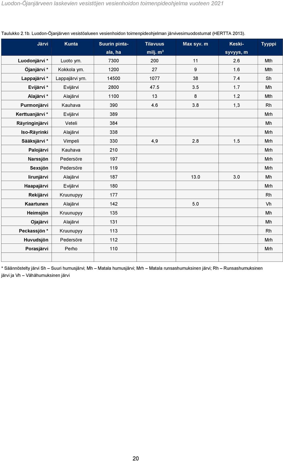 7 Mh Alajärvi * Alajärvi 1100 13 8 1.2 Mth Purmonjärvi Kauhava 390 4.6 3.