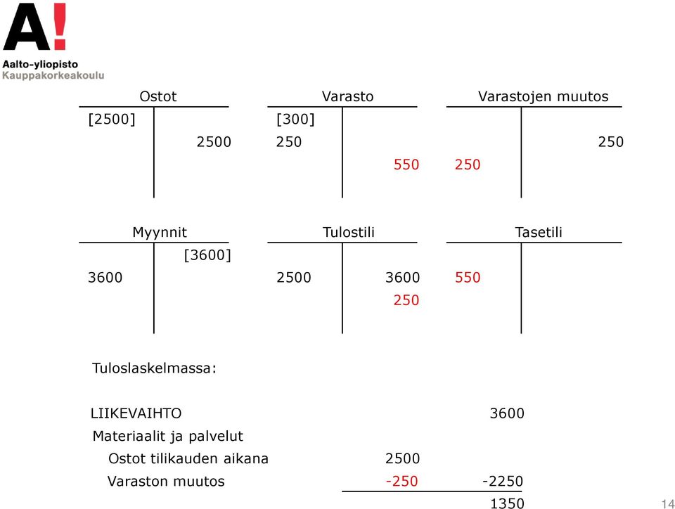 250 Tuloslaskelmassa: LIIKEVAIHTO Materiaalit ja palvelut