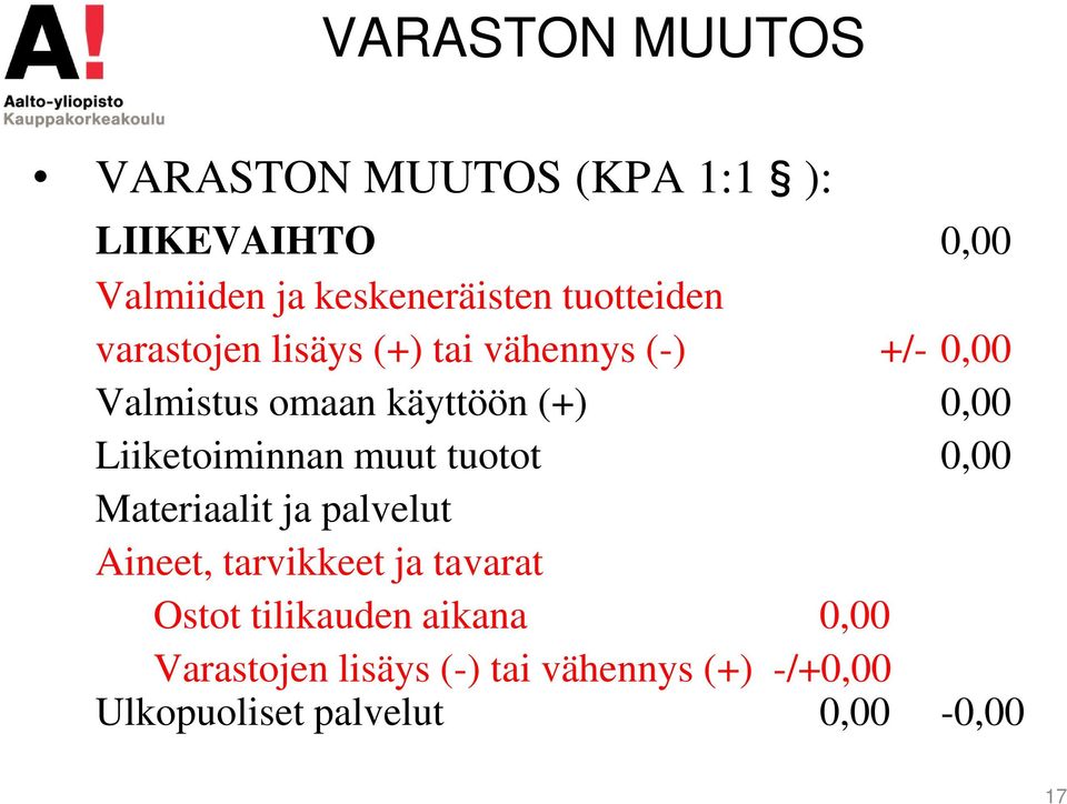 Liiketoiminnan muut tuotot 0,00 Materiaalit ja palvelut Aineet, tarvikkeet ja tavarat Ostot