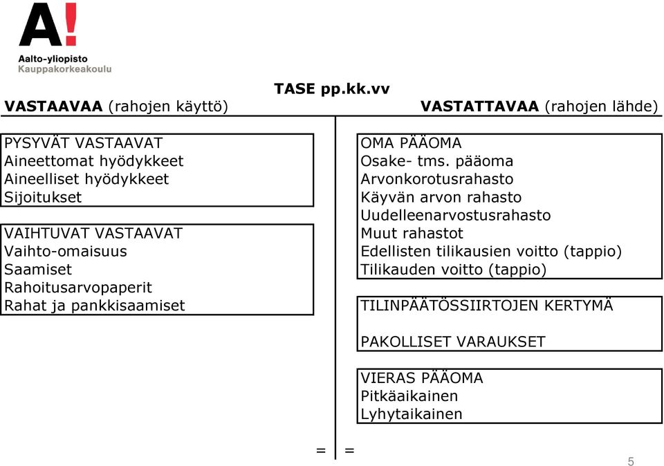 Vaihto-omaisuus Saamiset Rahoitusarvopaperit Rahat ja pankkisaamiset OMA PÄÄOMA Osake- tms.