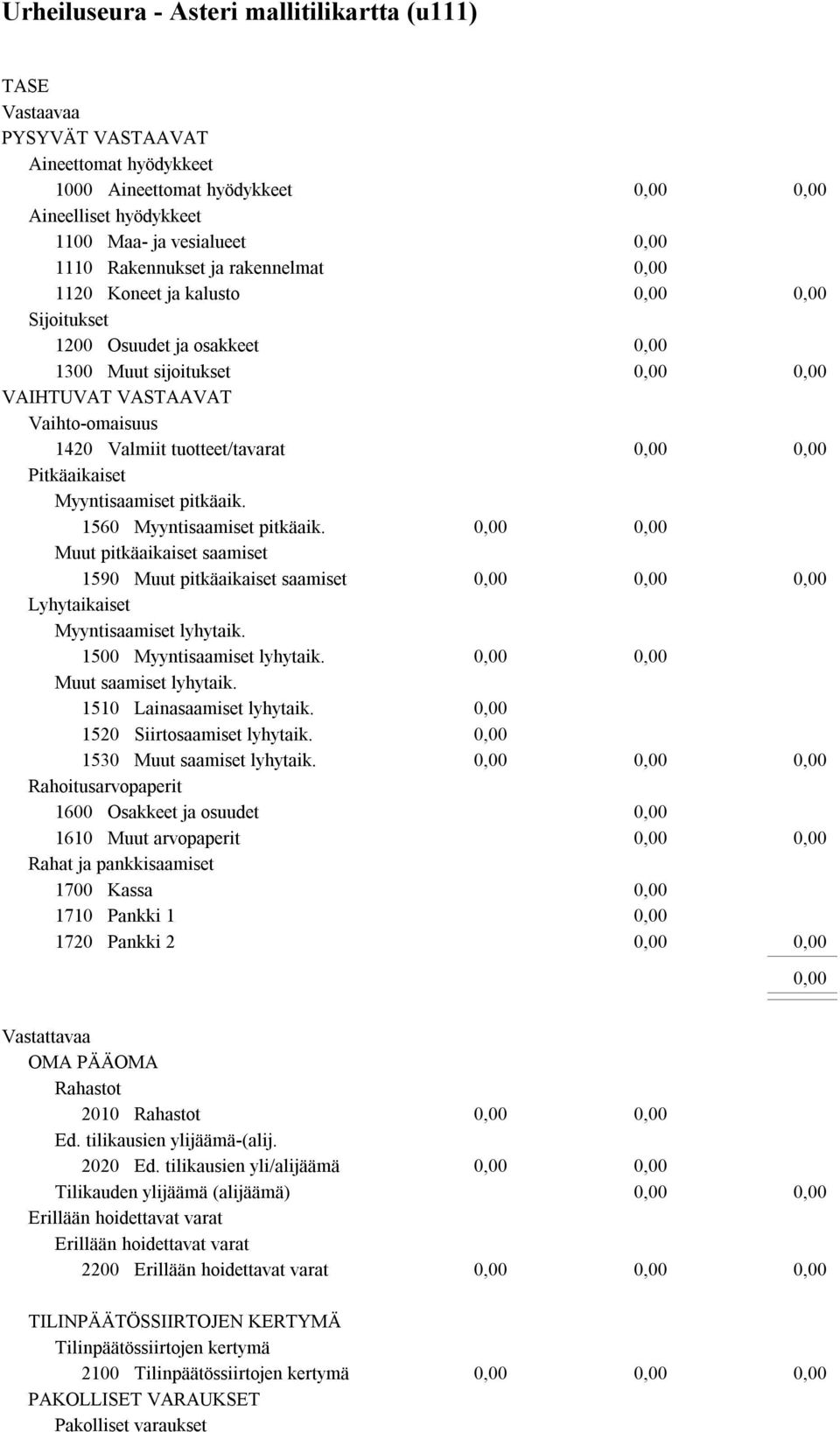 Muut pitkäaikaiset saamiset 1590 Muut pitkäaikaiset saamiset Lyhytaikaiset Myyntisaamiset lyhytaik. 1500 Myyntisaamiset lyhytaik. Muut saamiset lyhytaik. 1510 Lainasaamiset lyhytaik.