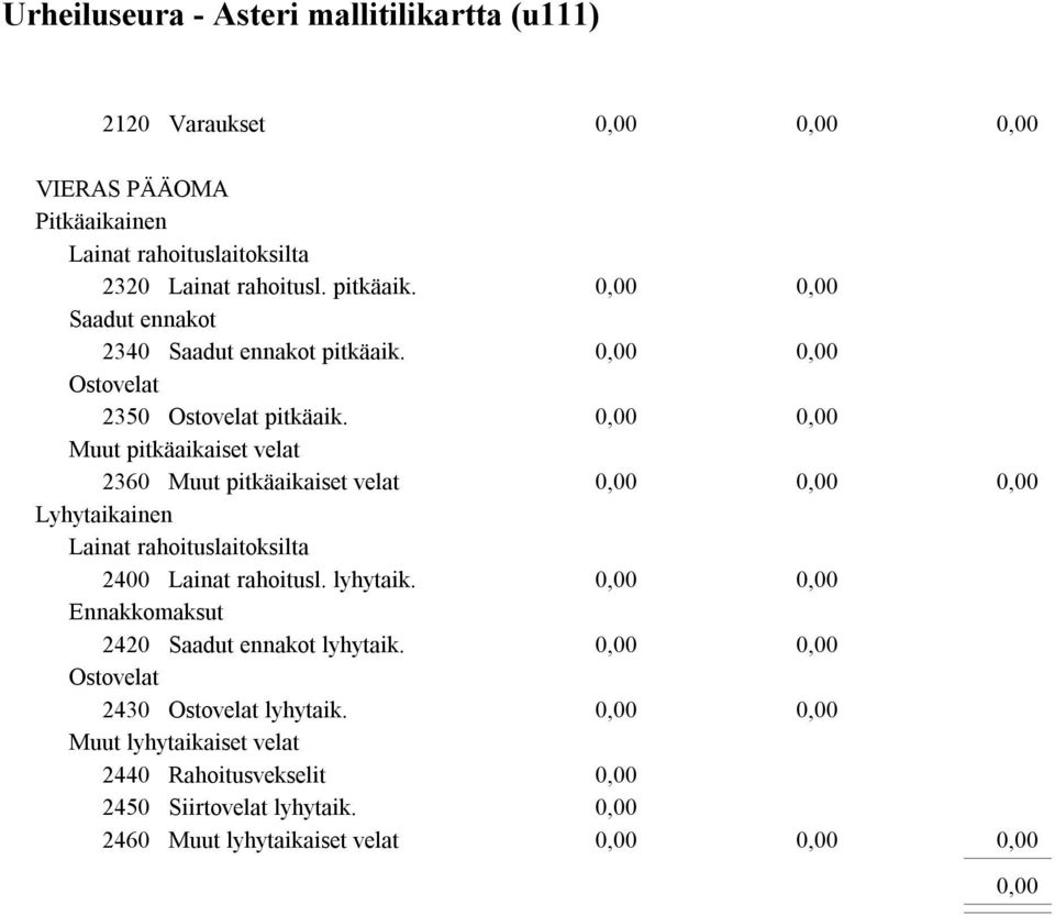 Muut pitkäaikaiset velat 2360 Muut pitkäaikaiset velat Lyhytaikainen Lainat rahoituslaitoksilta 2400 Lainat rahoitusl.