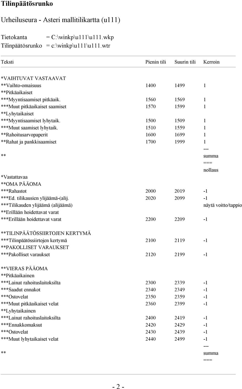 1510 1559 1 **Rahoitusarvopaperit 1600 1699 1 **Rahat ja pankkisaamiset 1700 1999 1 --- ** summa === nollaus *Vastattavaa **OMA PÄÄOMA ***Rahastot 2000 2019-1 ***Ed. tilikausien ylijäämä-(alij.