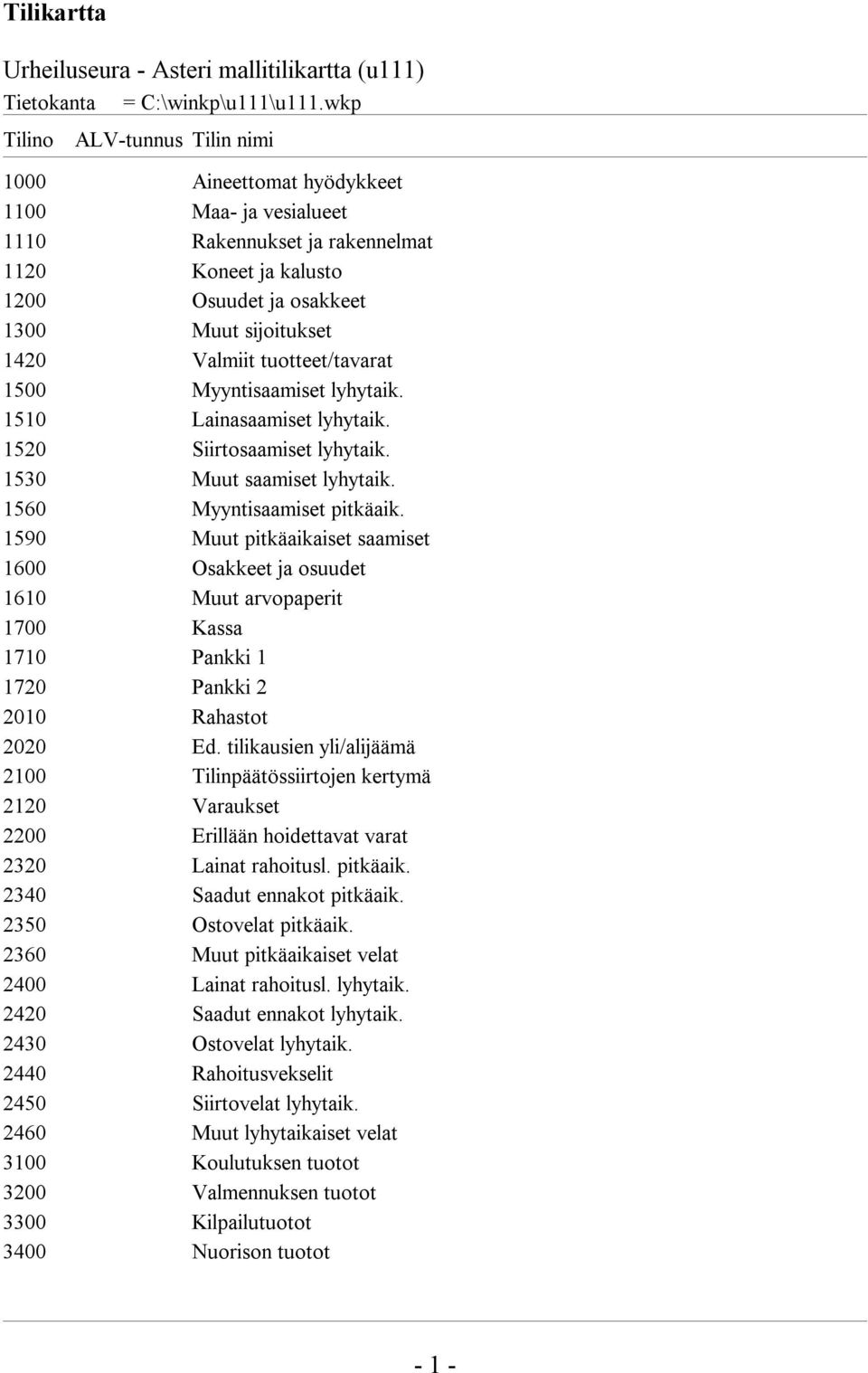 1590 Muut pitkäaikaiset saamiset 1600 Osakkeet ja osuudet 1610 Muut arvopaperit 1700 Kassa 1710 Pankki 1 1720 Pankki 2 2010 Rahastot 2020 Ed.