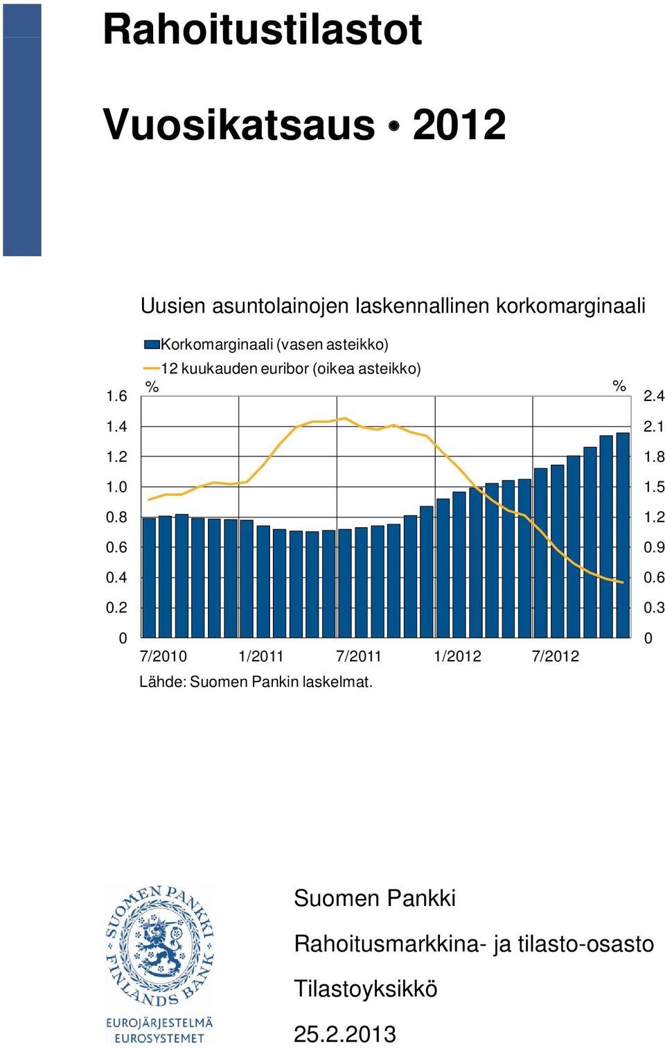 6 12 kuukauden euribor (oikea asteikko) % % 2. 1. 2.1 1.2 1.8 1. 1.5.8 1.2.6.9..6.2.3.