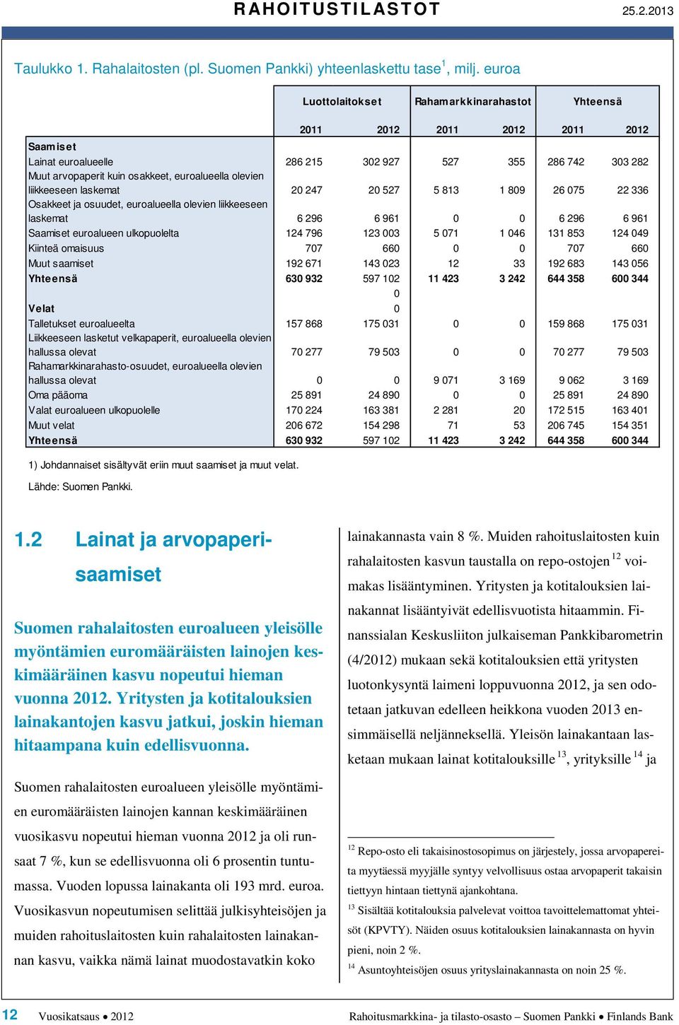 22 336 Osakkeet ja osuudet, euroalueella olevien liikkeeseen laskemat 6 296 6 961 6 296 6 961 Saamiset euroalueen ulkopuolelta 12 796 123 3 5 71 1 6 131 853 12 9 Kiinteä omaisuus 77 66 77 66 Muut