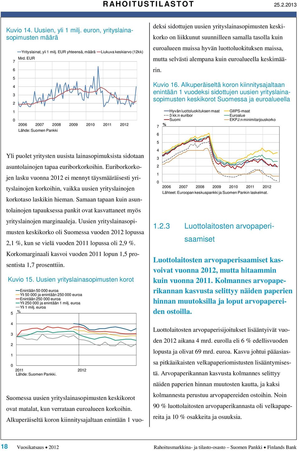 Alkuperäiseltä koron kiinnitysajaltaan enintään 1 vuodeksi sidottujen uusien yrityslainasopimusten keskikorko on liikkunut suunnilleen samalla tasolla kuin euroalueen muissa hyvän luottoluokituksen