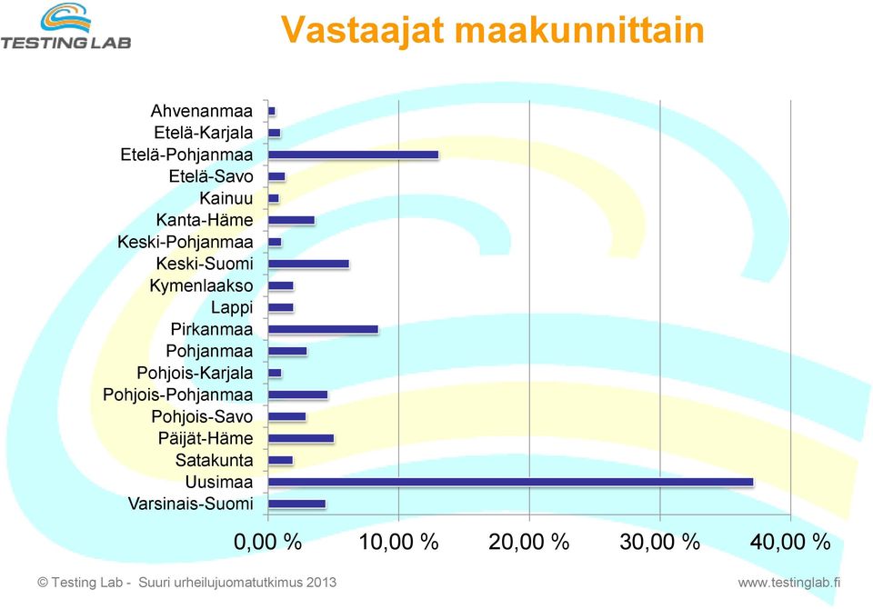 Lappi Pirkanmaa Pohjanmaa Pohjois-Karjala Pohjois-Pohjanmaa Pohjois-Savo