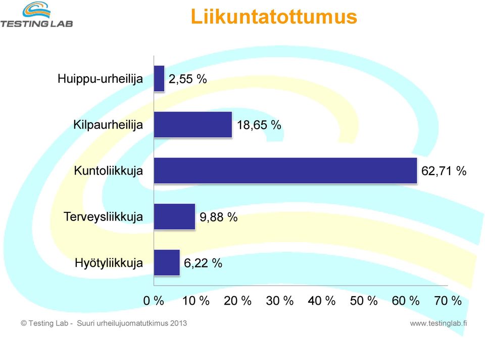 62,71 % Terveysliikkuja 9,88 %