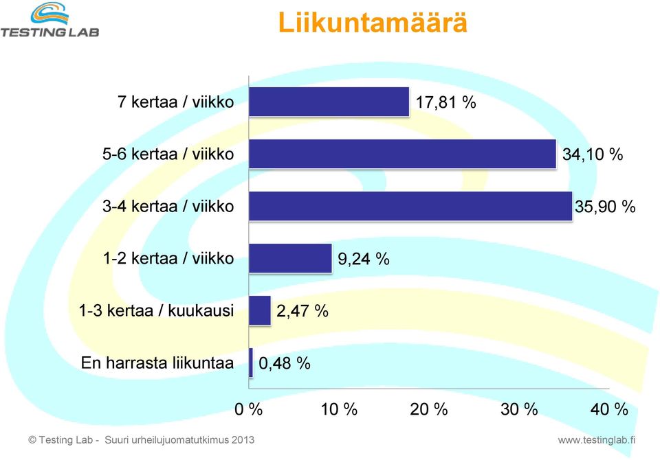 kertaa / viikko 9,24 % 1-3 kertaa / kuukausi 2,47