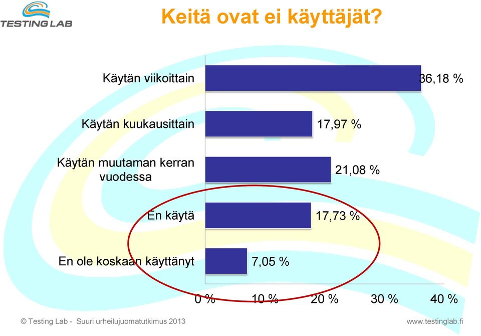 17,97 % Käytän muutaman kerran vuodessa 21,08 %