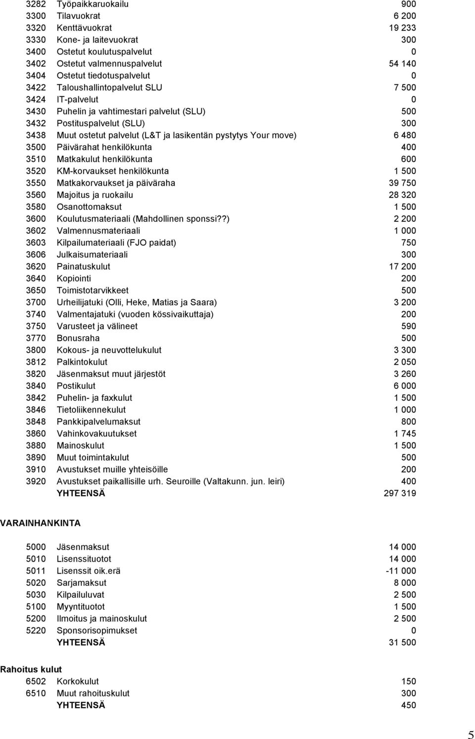 lasikentän pystytys Your move) 6 480 3500 Päivärahat henkilökunta 400 3510 Matkakulut henkilökunta 600 3520 KM-korvaukset henkilökunta 1 500 3550 Matkakorvaukset ja päiväraha 39 750 3560 Majoitus ja