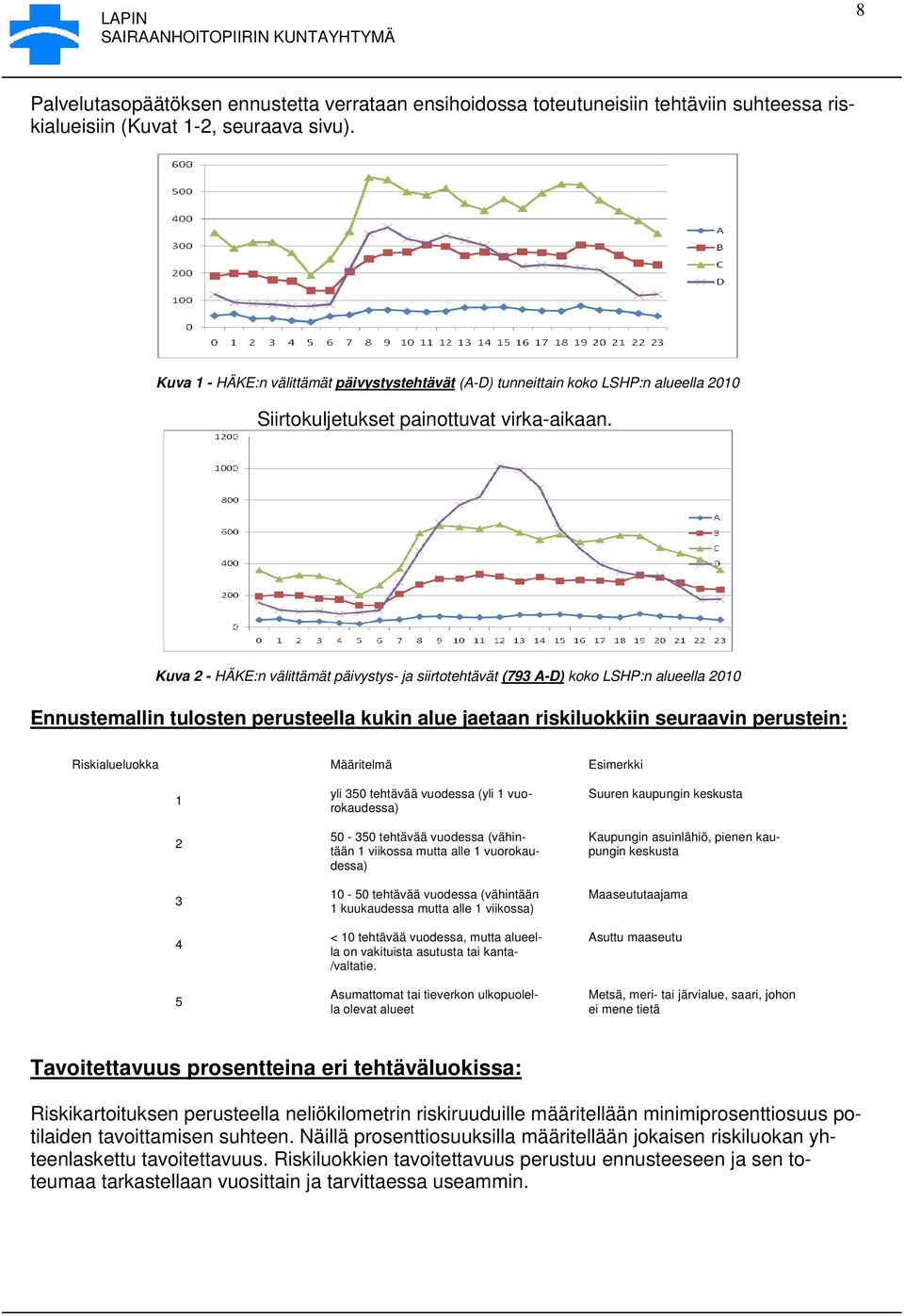 Kuva 2 - HÄKE:n välittämät päivystys- ja siirtotehtävät (793 A-D) koko LSHP:n alueella 2010 Ennustemallin tulosten perusteella kukin alue jaetaan riskiluokkiin seuraavin perustein: Riskialueluokka