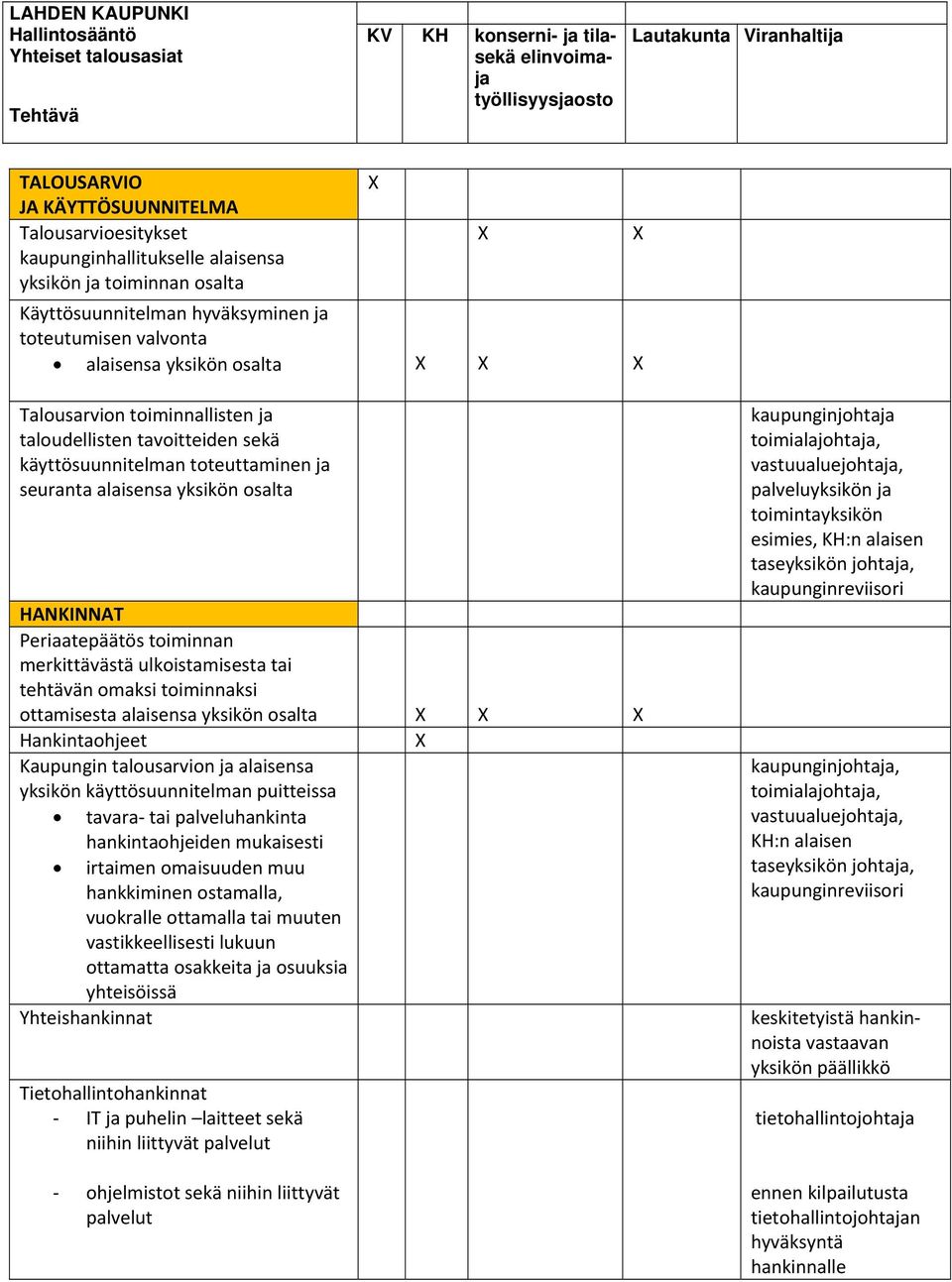 tavoitteiden sekä käyttösuunnitelman toteuttaminen ja seuranta alaisensa yksikön osalta HANKINNAT Periaatepäätös toiminnan merkittävästä ulkoistamisesta tai tehtävän omaksi toiminnaksi ottamisesta