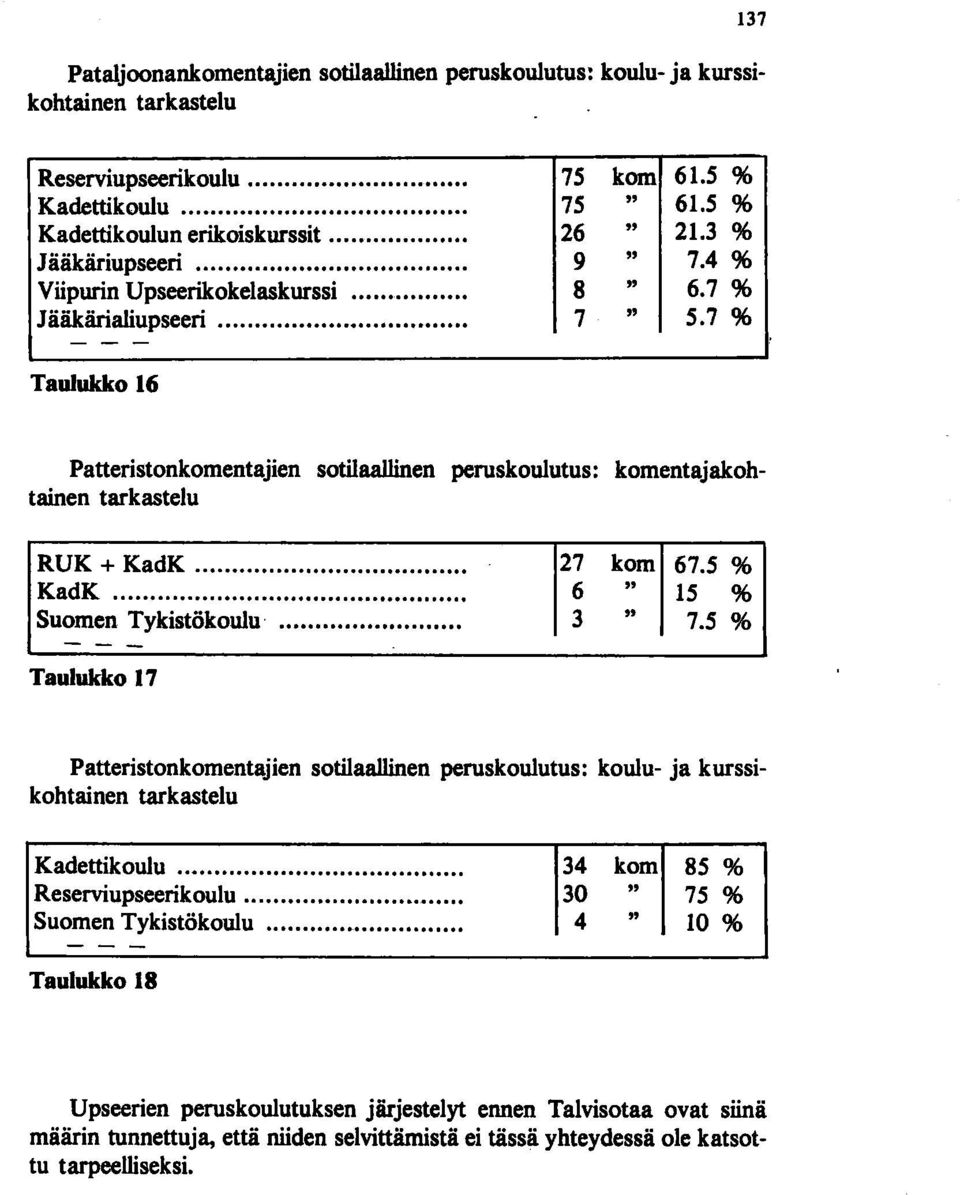 7 % Taulukko 16 Patteristonkomentajien sotilaallinen peruskoulutus: komentajakohtainen tarkastelu RUK + KadK.... 27 kom 67.5 % KadK.... 6 " 15 % Suomen Tykistökoulu........ 3 " 7.