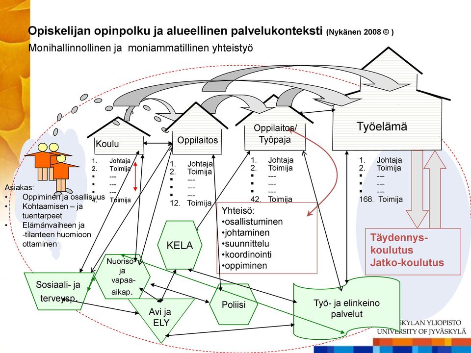 Toimija --- --- --- 4. Toimija Nuorisoja vapaaaikap. Avi ja ELY 1. Johtaja 2. Toimija --- --- --- 12. Toimija KELA Poliisi 1. Johtaja 2. Toimija --- --- --- 42.