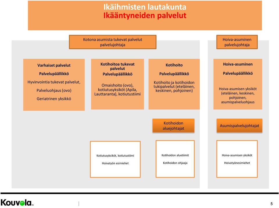 (ovo), kotiutusyksiköt (Apila, Lauttaranta), kotiutustiimi Kotihoito ja kotihoidon tukipalvelut (eteläinen, keskinen, pohjoinen) Hoiva-asumisen yksiköt (eteläinen, keskinen, pohjoinen,