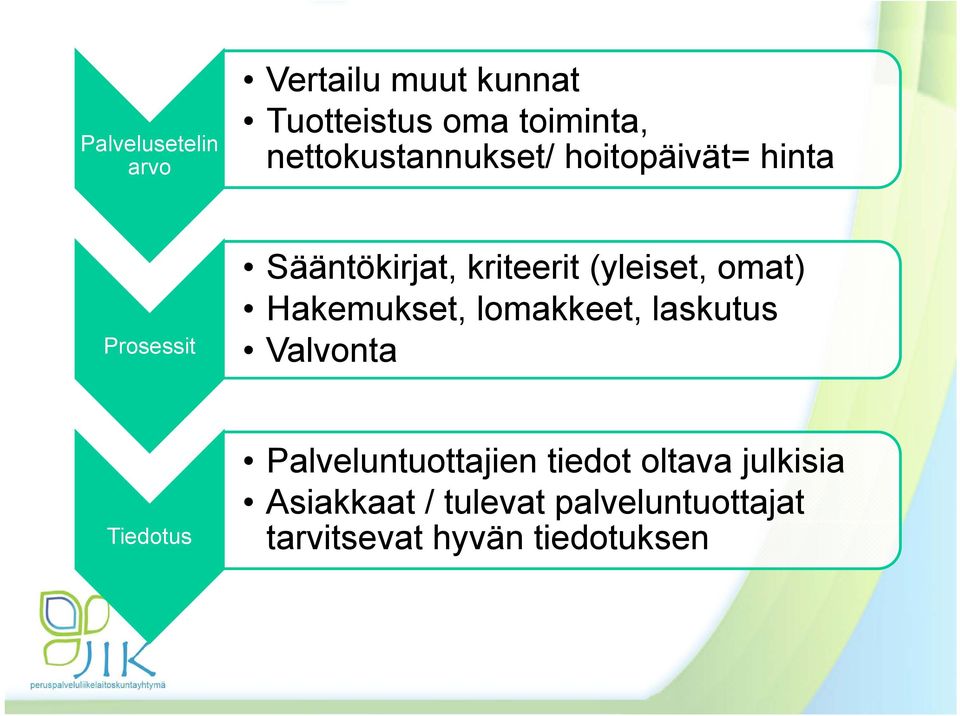 (yleiset, omat) Hakemukset, lomakkeet, laskutus Valvonta Tiedotus