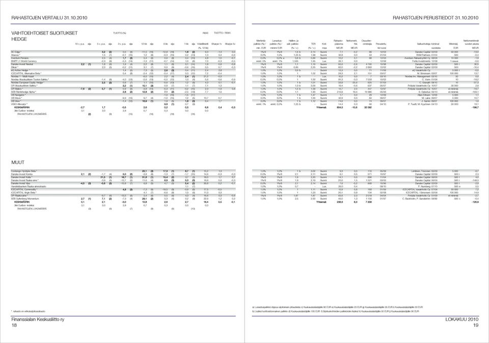 2,2 (8) 1,1 (6) 0,1 (14) 1,8 0,8-0,8 Eliksir * 2,0 (5) -0,2 (11) 3,1 (7) 0,0 (9) -0,6 (16) 3,5 0,7-0,3 eq Active Hedge * 1,4 (5) 7,3 (5) 2,6 (3) 0,4 (11) 2,4 2,8 ICECAPITAL Alternative Beta * 0,4 (8)