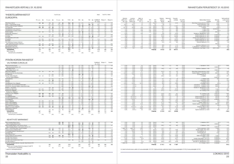 Opportunities Europe -4,7 (14) -17,0 (17) 11,5 (6) 1,9 (7) 3,9 (1) 20,7 0,5-0,3 Danske Invest Eurooppa Yhdistelmä 3,4 (4) 4,6 (5) -2,5 (10) 10,5 (9) 2,5 (3) 0,5 (8) 10,6 0,9 0,1 Evli Finland Mix 3,9