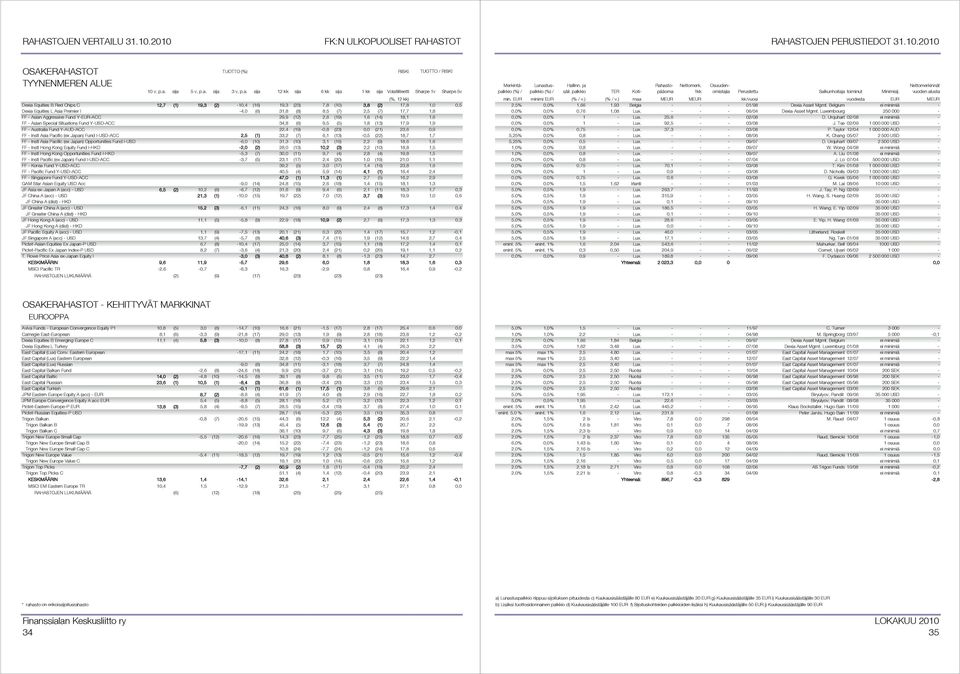 9,5 (5) 1,8 (13) 17,9 1,9 FF - Australia Fund Y-AUD-ACC 22,4 (19) -0,8 (23) 0,0 (21) 23,6 0,9 FF - Instl Asia Pacific (ex Japan) Fund I-USD-ACC 2,5 (1) 33,2 (7) 6,1 (13) -0,5 (22) 18,7 1,7 FF - Instl