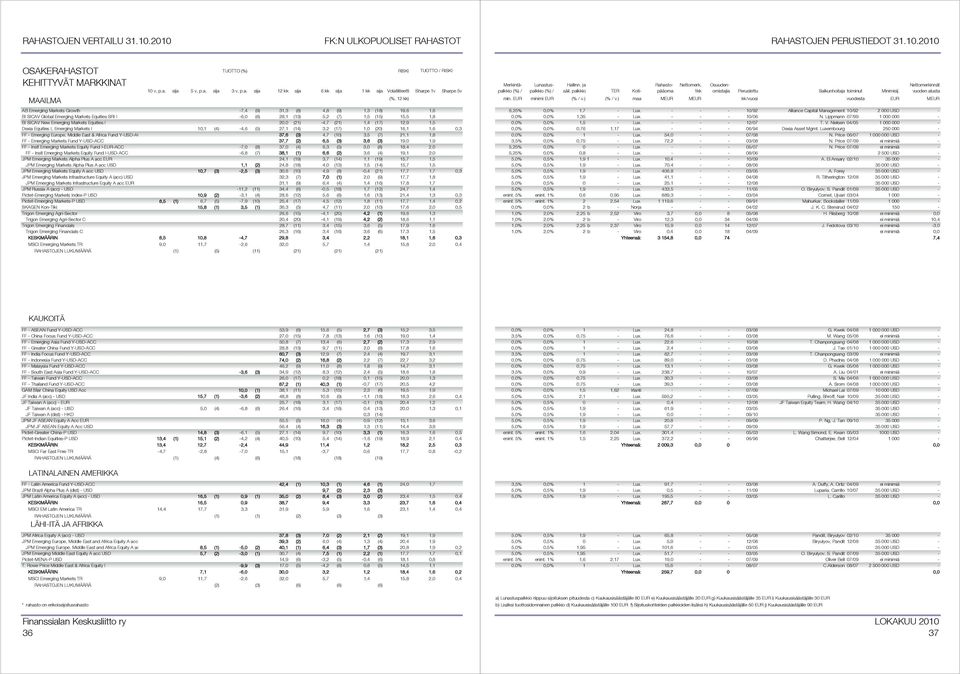 (5) 27,1 (14) 3,2 (17) 1,0 (20) 16,1 1,6 0,3 FF - Emerging Europe, Middle East & Africa Fund Y-USD-AC 37,6 (3) 4,7 (10) 3,5 (7) 21,1 1,8 FF - Emerging Markets Fund Y-USD-ACC 37,7 (2) 6,5 (3) 3,6 (3)