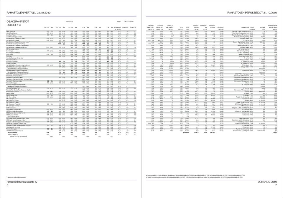 Danske Invest Eurooppa Osake -1,7 (12) 1,5 (21) -9,9 (25) 9,6 (49) -0,4 (55) 1,5 (49) 18,4 0,5-0,1 Danske Invest Europe -1,4 (10) 6,0 (6) -5,1 (9) 22,7 (12) 5,2 (14) 2,3 (31) 18,4 1,2 0,1 Danske