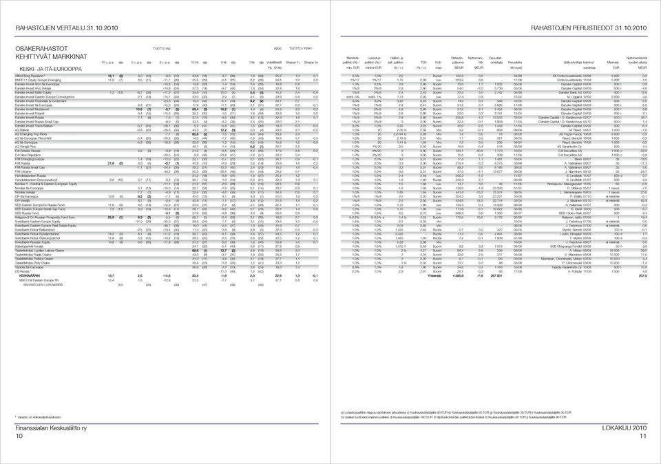 (24) 37,3 (14) -9,7 (44) 1,9 (34) 22,8 1,6 Danske Invest Baltic Equity 7,2 (12) -8,7 (28) -17,2 (27) 34,8 (15) 10,0 (4) 5,4 (3) 14,2 2,4-0,6 Danske Invest Eastern Europe Convergence 2,1 (18) -14,1