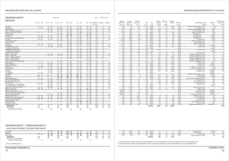 Global -2,9 (34) -8,3 (30) 13,4 (43) -4,0 (47) 1,6 (19) 15,0 0,9-0,3 BNPP L1 Sustainable Equity World -4,3 (37) -11,9 (41) 15,0 (38) -3,0 (43) 1,6 (14) 14,3 1,0-0,4 Danske Invest Kestävä Arvo Osake