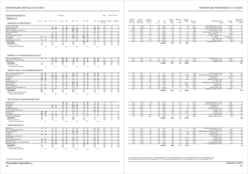 (2) -1,4 (2) 16,8 (8) 12,5 (6) 3,2 (2) 15,6 1,0 0,0 Aventum Global REIT 1,6 (3) -4,1 (3) 28,2 (3) 5,7 (8) 3,8 (1) 16,4 1,7-0,1 BNPP L1 Real Estate Securities World -11,5 (9) 29,1 (2) 4,4 (9) 2,0 (7)