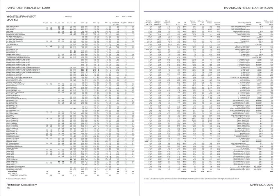 USA 7,7 (1) 7,3 (1) 30,8 (1) 11,4 (1) 11,9 (1) 18,5 1,6 0,2 Danske Invest Global Performers -5,8 (69) 20,9 (18) 8,6 (14) 2,7 (20) 12,6 1,6 Evli Global Asset Allocation 4,3 (66) 1,5 (70) 0,1 (56) 3,3