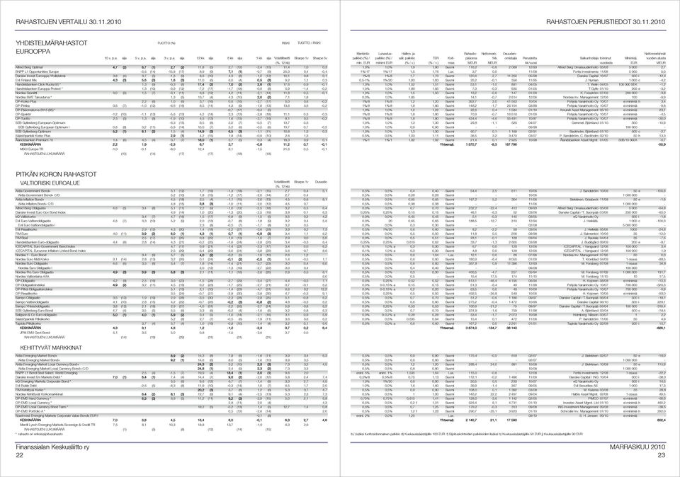 Opportunities Europe -5,6 (14) -15,8 (17) 8,9 (9) 7,1 (1) -0,7 (9) 20,3 0,4-0,4 Danske Invest Eurooppa Yhdistelmä 3,8 (4) 3,7 (5) -1,6 (9) 8,6 (10) 4,3 (8) -1,2 (12) 10,1 0,8 0,1 Evli Finland Mix 4,3