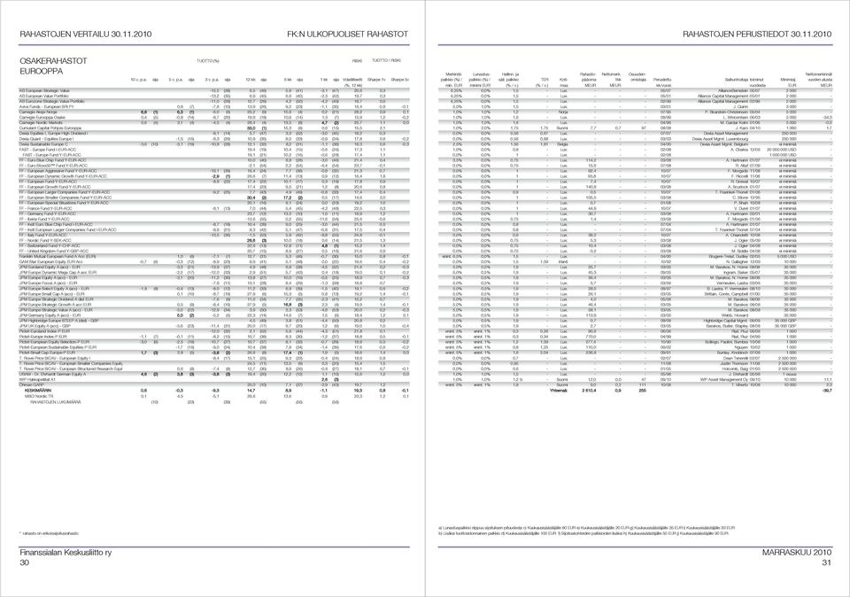 (35) 16,4 0,8-0,1 Carnegie Aksje Norge 8,8 (1) 6,3 (1) -6,0 (6) 25,2 (9) 15,6 (4) 0,2 (21) 28,2 0,9 0,1 Carnegie Eurooppa Osake 0,4 (5) -0,8 (14) -8,7 (20) 19,9 (18) 10,6 (14) 1,5 (7) 15,9 1,2-0,2