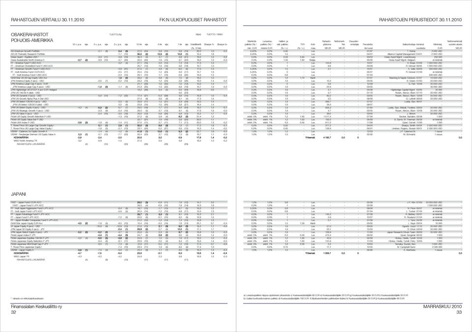 -3,9 (12) -4,7 (20) 22,5 (22) 1,9 (15) 6,7 (22) 18,2 1,2-0,3 FF - America Fund Y-USD-ACC 0,2 (4) 27,1 (10) 2,6 (14) 7,2 (10) 17,3 1,5 FF - American Diversified Fund Y-USD-ACC 25,7 (14) 1,6 (18) 6,8