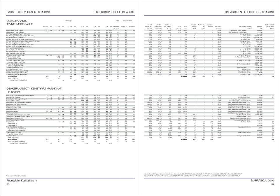 17,6 (3) 7,2 (1) 17,9 2,2 FF - Australia Fund Y-AUD-ACC 24,6 (21) 11,6 (17) 2,8 (25) 23,2 1,0 FF - Instl Asia Pacific (ex Japan) Fund I-USD-ACC 7,6 (1) 34,3 (10) 12,6 (14) 4,3 (22) 18,5 1,8 FF -