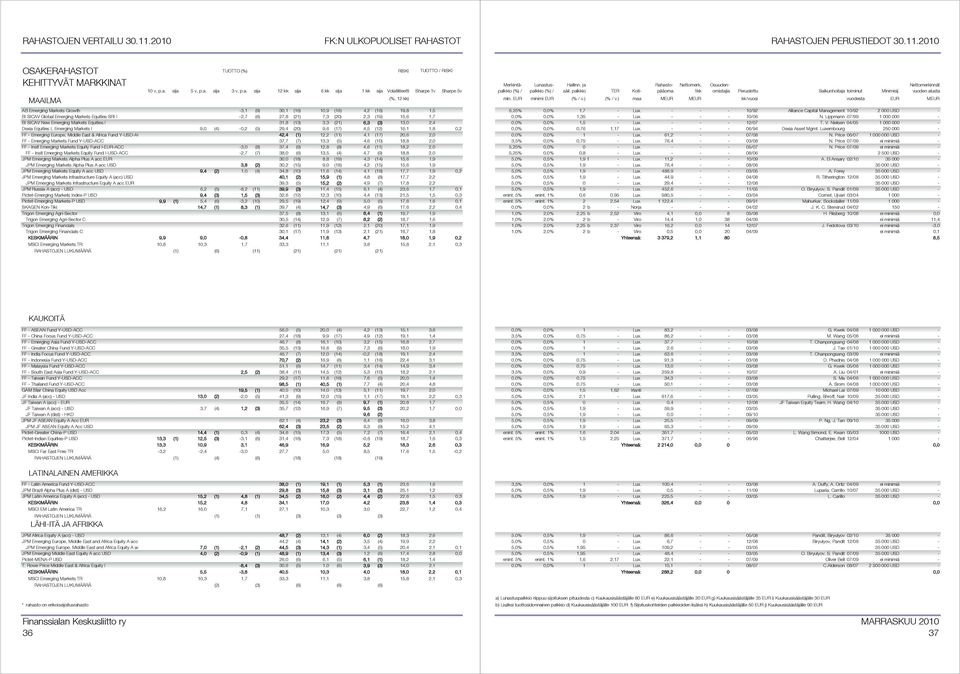 -0,2 (5) 29,4 (20) 9,6 (17) 4,5 (12) 16,1 1,8 0,2 FF - Emerging Europe, Middle East & Africa Fund Y-USD-AC 42,4 (1) 12,2 (11) 4,1 (17) 20,6 2,0 FF - Emerging Markets Fund Y-USD-ACC 37,7 (7) 13,3 (5)