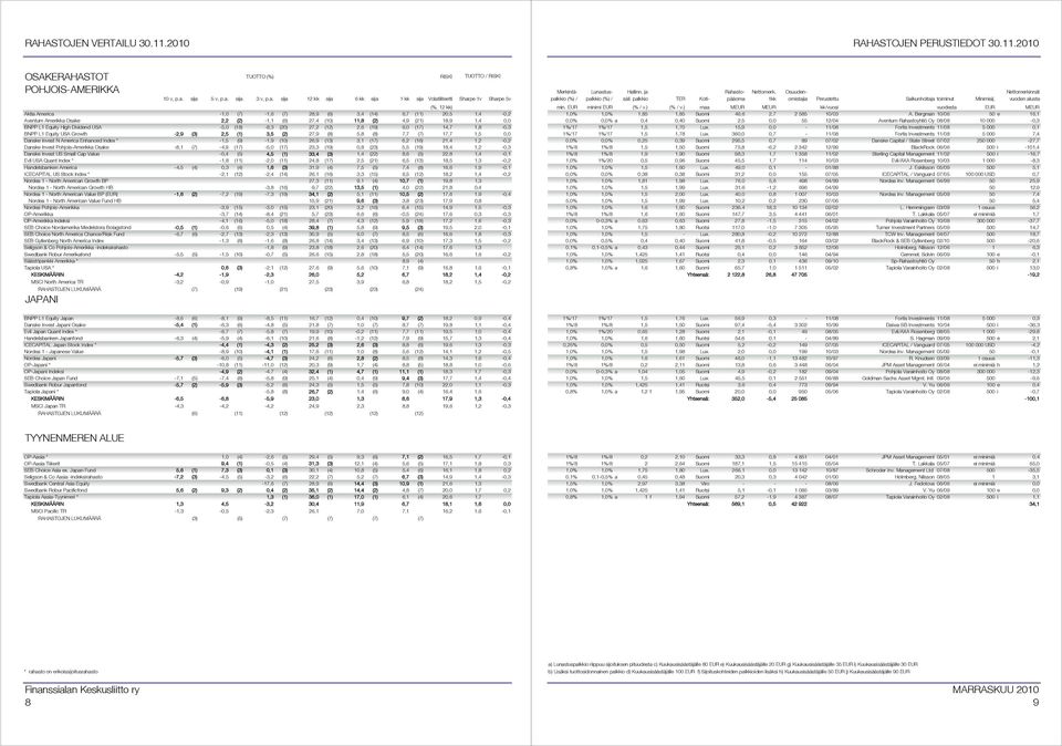 0,0 Danske Invest N America Enhanced Index * -1,5 (9) -1,9 (10) 26,9 (13) 3,1 (17) 6,2 (16) 21,4 1,2-0,2 Danske Invest Pohjois-Amerikka Osake -8,1 (7) -4,9 (17) -5,0 (17) 23,3 (19) 0,8 (23) 5,5 (19)