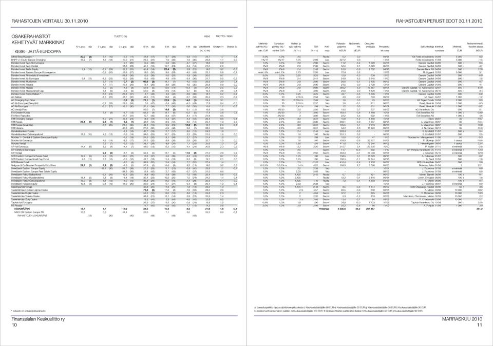 (23) 45,1 (15) 10,7 (24) 8,4 (16) 21,6 2,0 Danske Invest Baltic Equity 7,4 (13) -8,2 (29) -12,2 (25) 45,4 (14) 22,4 (2) 3,9 (25) 14,0 3,2-0,6 Danske Invest Eastern Europe Convergence -0,2 (20) -12,8