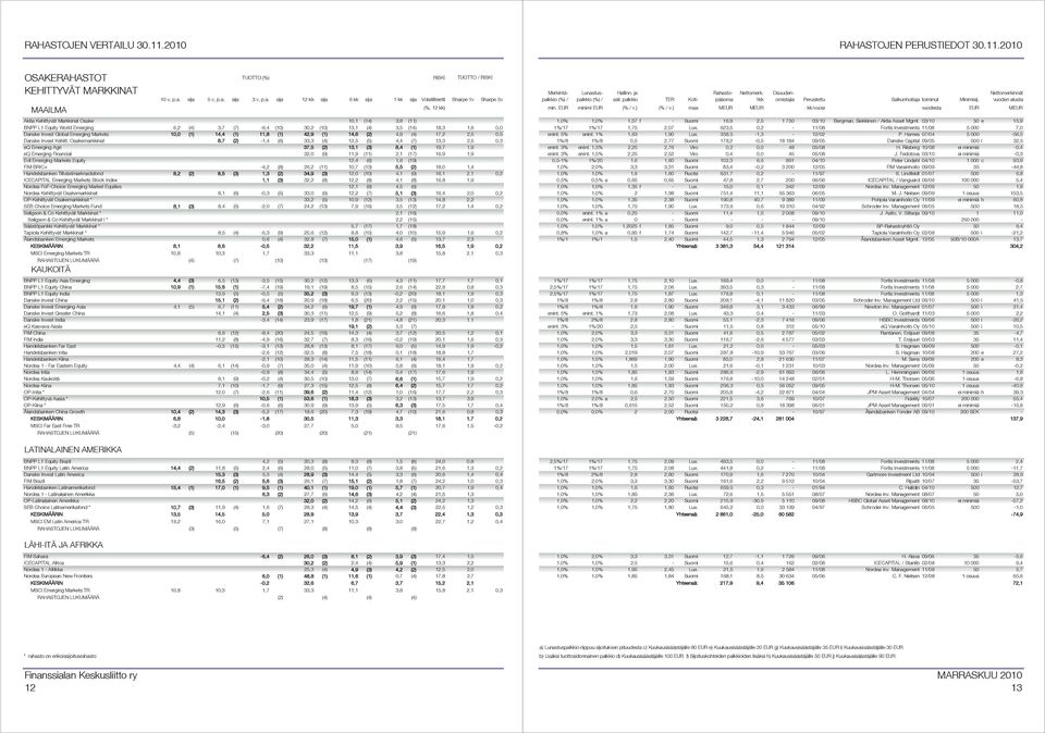 Osakemarkkinat 8,7 (2) -1,4 (6) 33,3 (4) 12,5 (5) 4,4 (7) 13,3 2,5 0,3 eq Emerging Agri 37,5 (2) 13,1 (3) 8,4 (1) 19,7 1,9 eq Emerging Financial 32,0 (9) 11,9 (11) 2,1 (17) 16,9 1,9 Evli Emerging