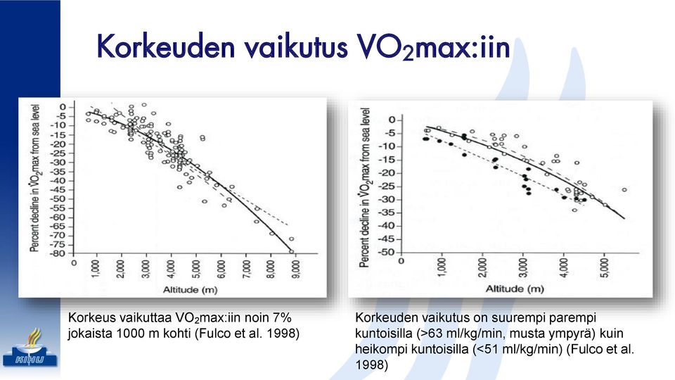 1998) Korkeuden vaikutus on suurempi parempi kuntoisilla (>63