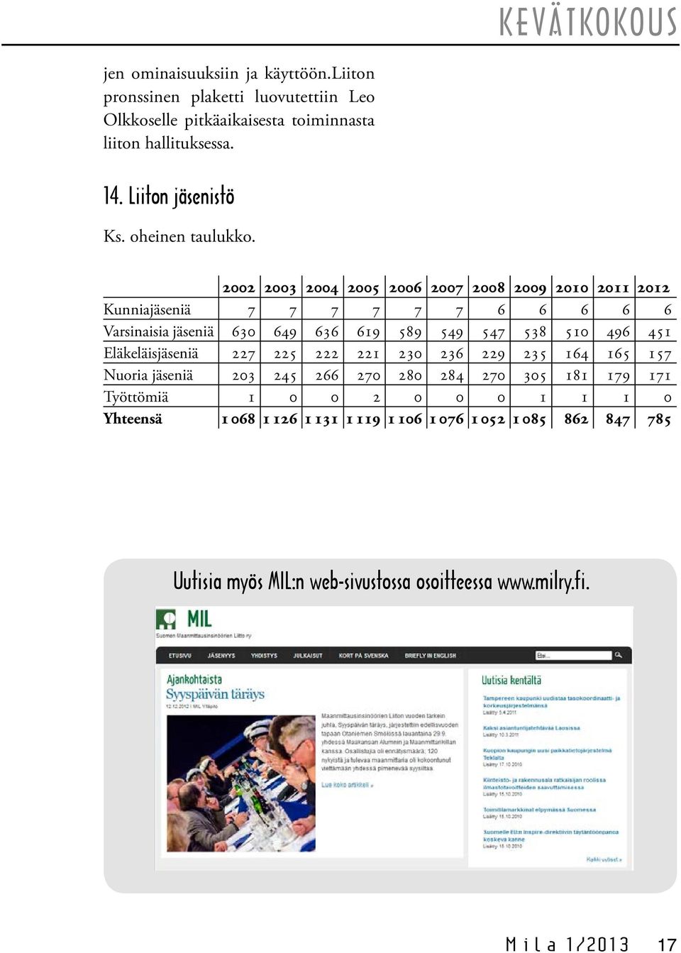 2002 2003 2004 2005 2006 2007 2008 2009 2010 2011 2012 Kunniajäseniä 7 7 7 7 7 7 6 6 6 6 6 Varsinaisia jäseniä 630 649 636 619 589 549 547 538 510 496 451